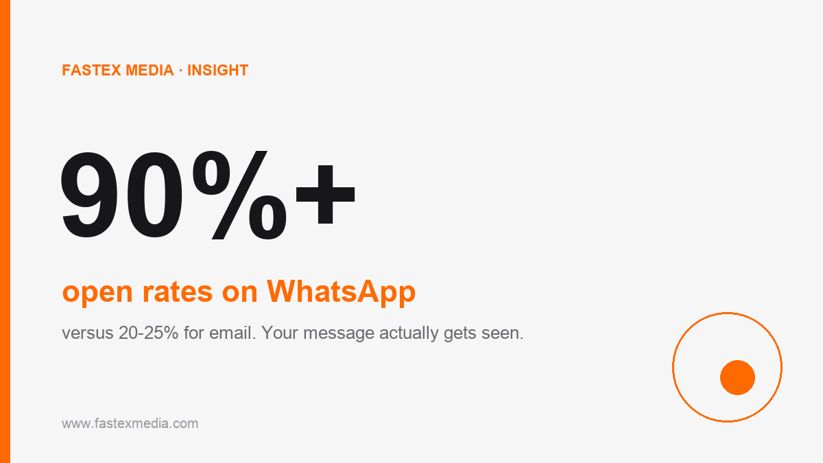 WhatsApp Marketing key statistic